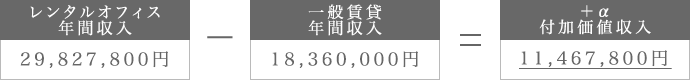 （レンタルオフィス年間収入：29,827,800円）－（一般賃貸年間収入：18,360,000円）＝（＋α付加価値収入：11,467,800円）