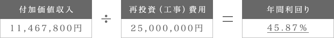 （付加価値収入：11,467,800円）÷（再投資[工事]費用：25,000,000円）＝（年間利回り：45.87％